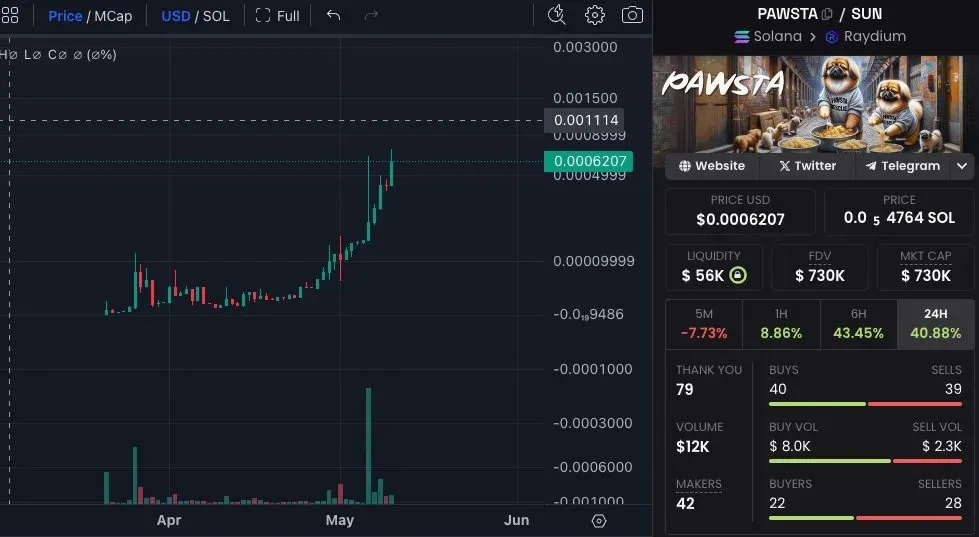 A cryptocurrency price chart for PAWSTA/SUN on the Solana network, with a recent upward trend shown on the candlestick graph. Key metrics include a price of alt=