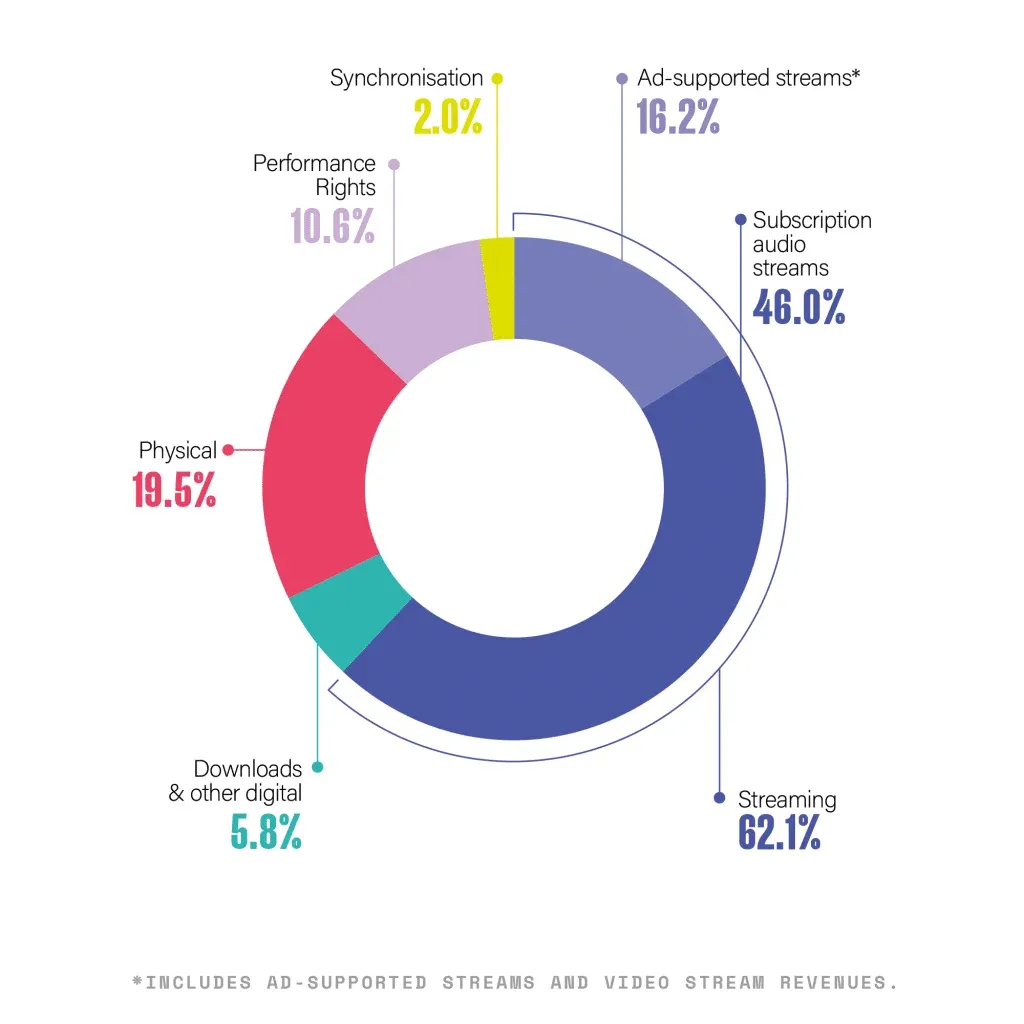 A donut chart showing various sources of revenue. Streaming accounts for 62.1%, with subscription audio streams at 46.0% and ad-supported streams at 16.2%. Physical sales make up 19.5%, performance rights 10.6%, downloads and other digital formats 5.8%, and synchronisation 2.0%.