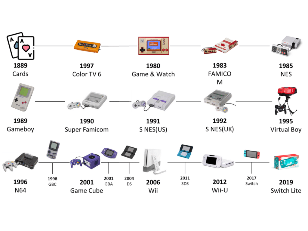 The History of Nintendo