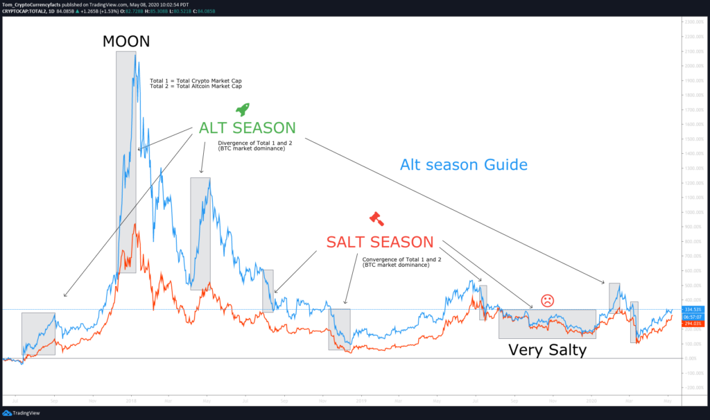 Altcoin Season