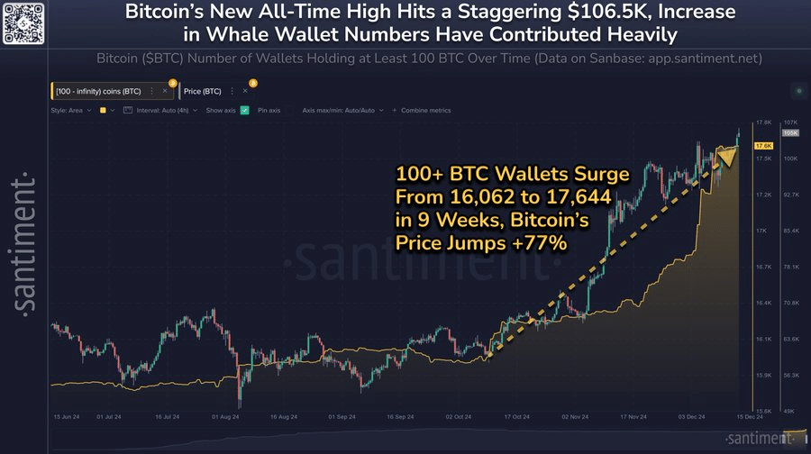 Bitcoin Hits $107K