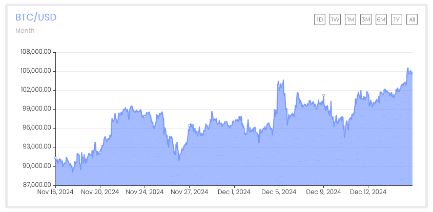 Bitcoin Hits $107K