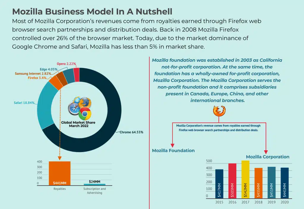 How Does Mozilla Make Money Mozilla Business Model Analysis. Firefox Privacy Changes