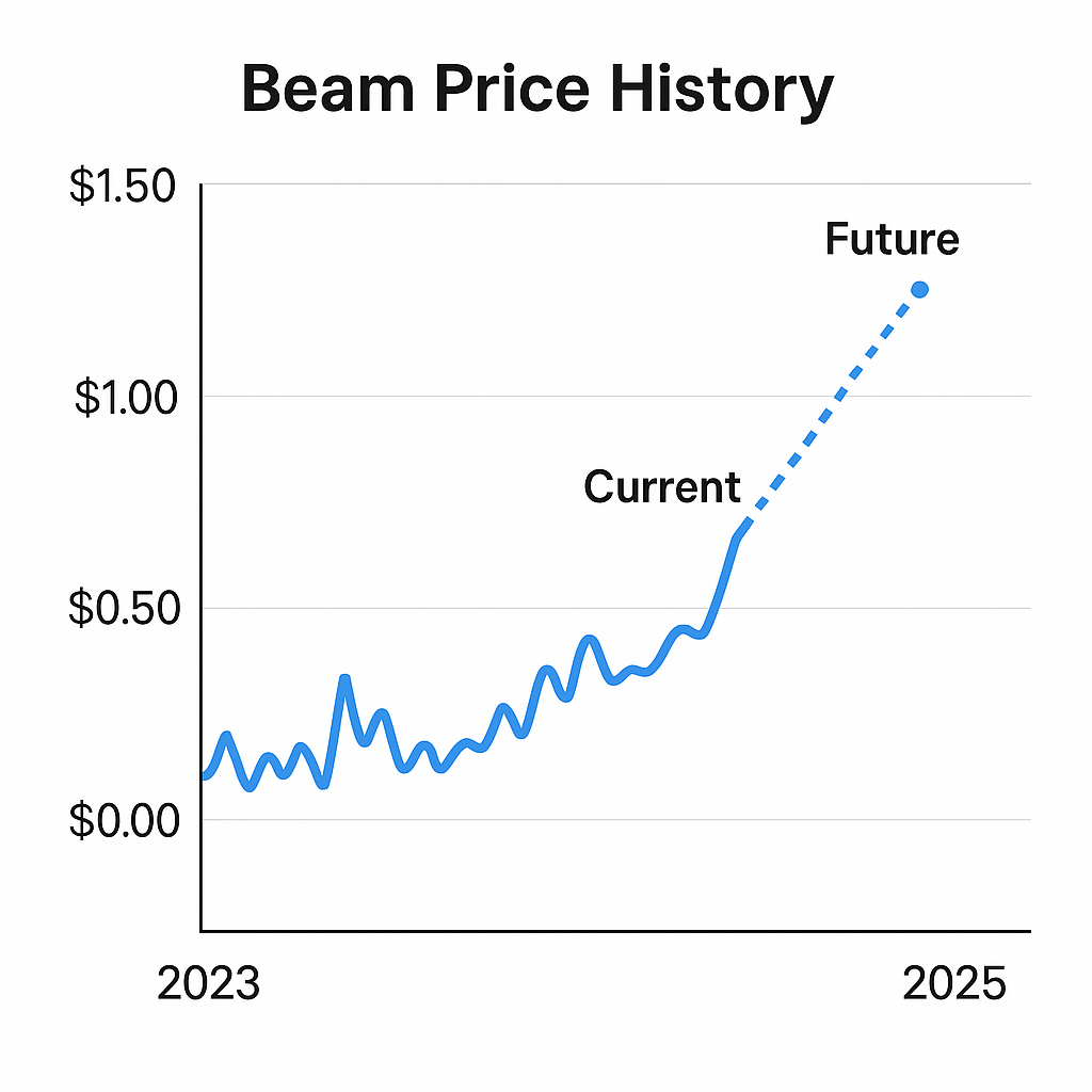 BEAM Price Chart