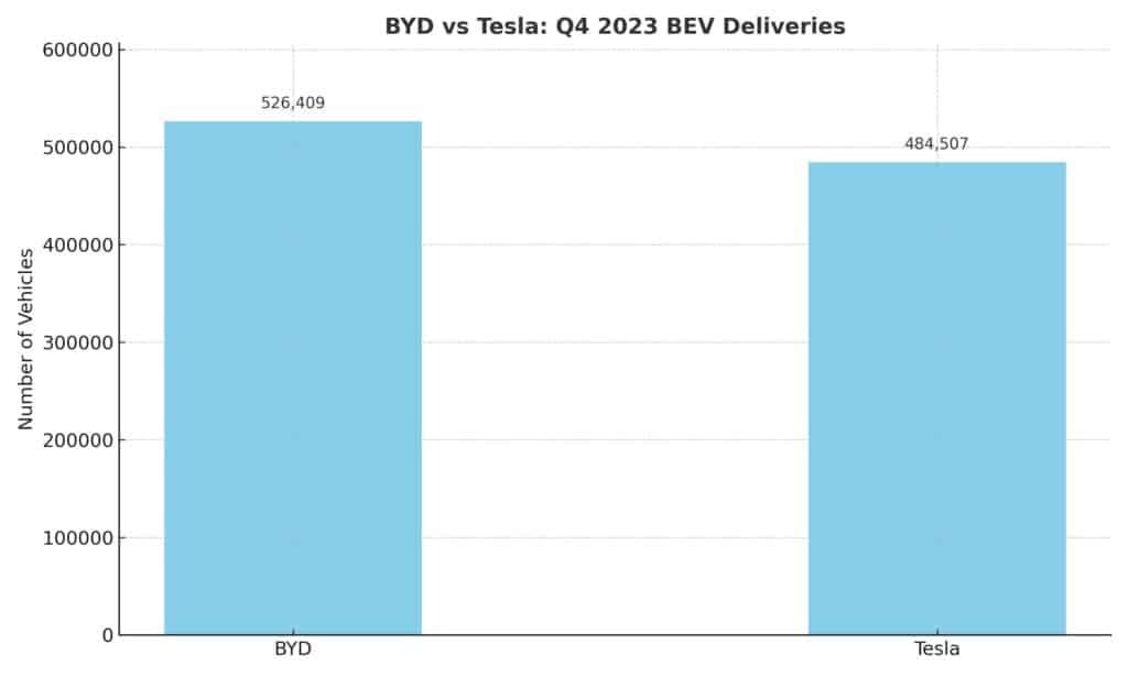 byd vs tesla q4 2023 deliveries chart