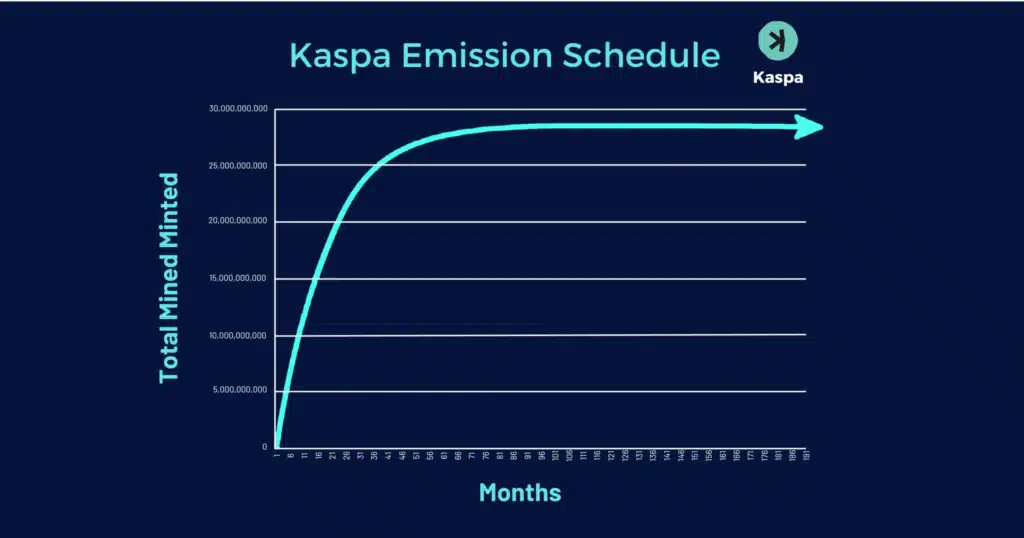Kaspa Emission Schedule