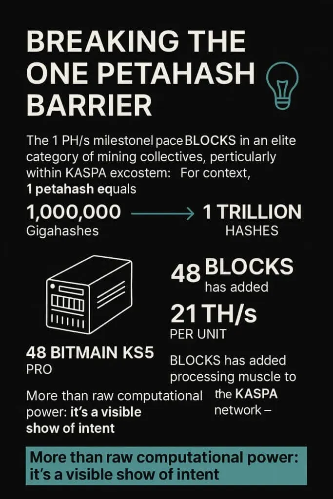 An infographic detailing the milestone of breaking the one petahash barrier in mining collectives, specifically within the KASPA ecosystem, illustrating that 1 petahash equals 1 trillion hashes. It highlights the contribution of 48 Bitmain KS5 Pro units adding 21 terahashes per unit, emphasizing the increase in computational power as a visible show of intent.