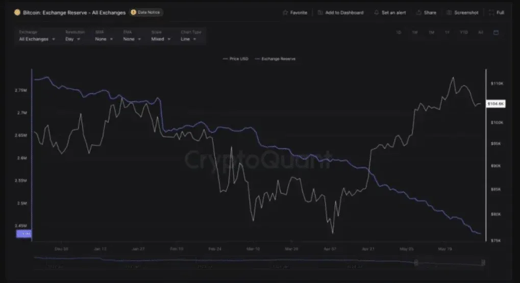 A line graph showing Bitcoin Exchange Reserve data over time, with the x-axis indicating the dates from December to May and the y-axis showing values from around 2.4M to 2.75M. Two lines are presented: one in black representing the overall exchange reserves and one in blue indicating the price in USD, reaching approximately 9K. The background is dark, and the interface includes elements for data settings and options for sharing.
