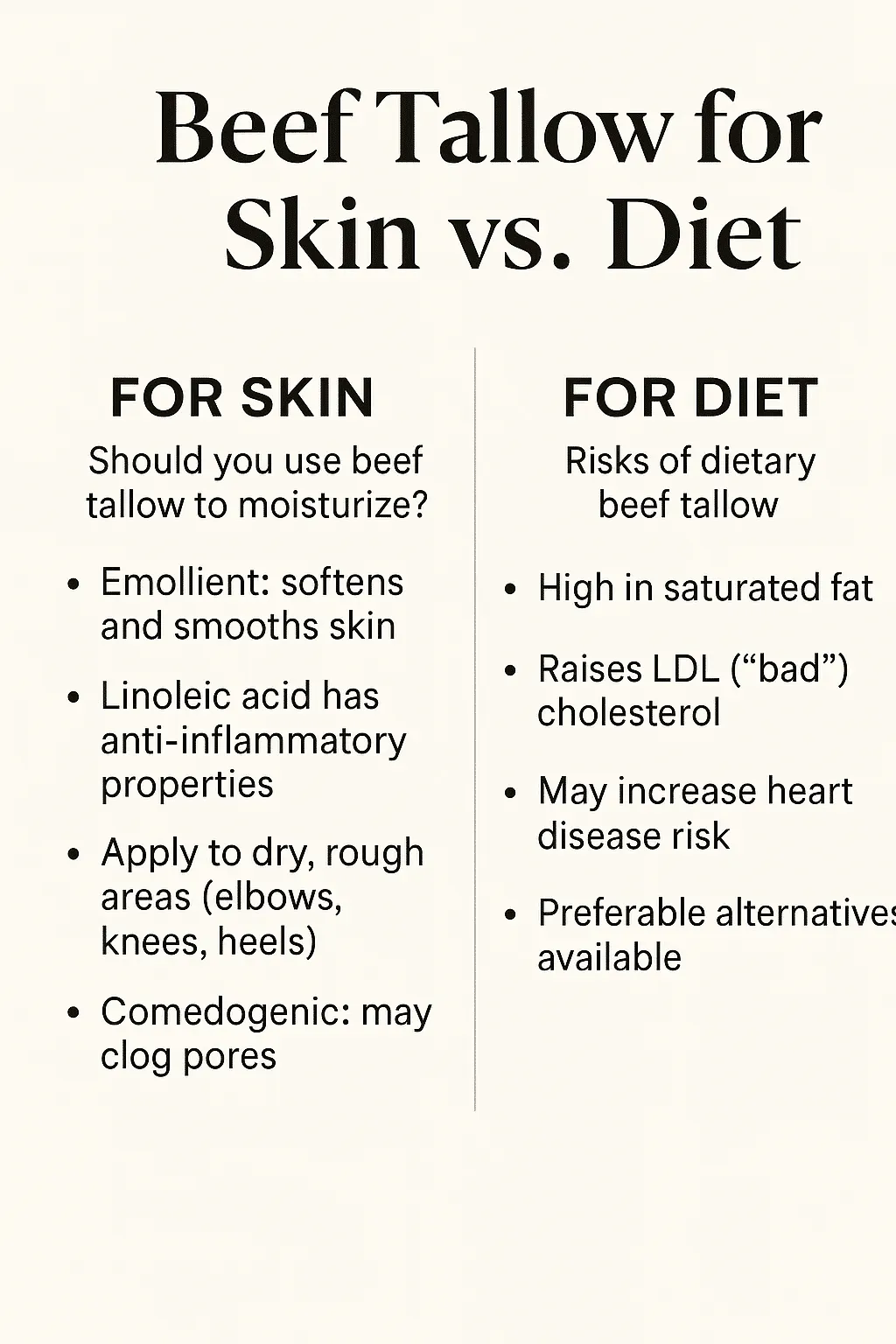 A comparison chart titled 'Beef Tallow for Skin vs. Diet'. The left side discusses benefits for skin, mentioning it is an emollient, contains linoleic acid, can be applied to dry areas, and may clog pores. The right side lists dietary risks, including high saturated fat content, raising LDL cholesterol, potential increased heart disease risk, and mentions preferable alternatives.
