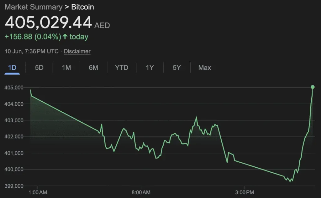 A line graph displaying the Bitcoin market summary with a price of 405,029.44 AED, showing a slight increase of 156.88 AED (0.04%) today, as of June 10, 7:36 PM UTC. The graph depicts fluctuations throughout the day, with a notable rise towards the end.