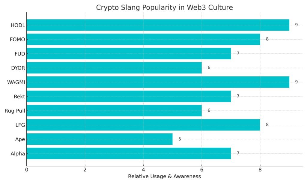 crypto slang popularity graph
