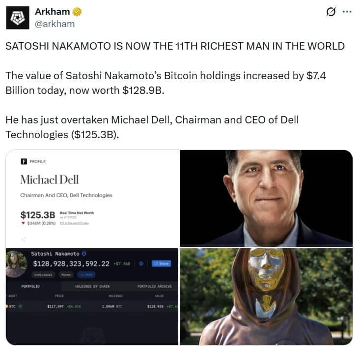 A graphic showcasing a comparison between the net worth of Satoshi Nakamoto and Michael Dell. On the left, Satoshi Nakamoto's Bitcoin holdings are shown to be worth $128.9 billion, with a recent increase, while on the right, Michael Dell's net worth is listed as $125.3 billion. The visual includes images of both individuals.
