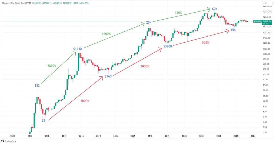 BTC (Bitcoin) Chart 2025