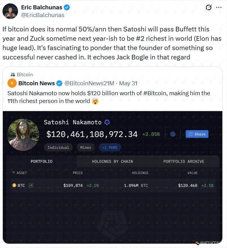 A tweet by Eric Balchunas discussing the potential wealth ranking of Satoshi Nakamoto. It includes a screenshot from Bitcoin News stating that Satoshi Nakamoto holds 0 billion in Bitcoin, making him the 11th richest person. The discussion speculates on Bitcoin's annual growth rate and compares Nakamoto to other wealthy individuals like Buffett and Zuckerberg.