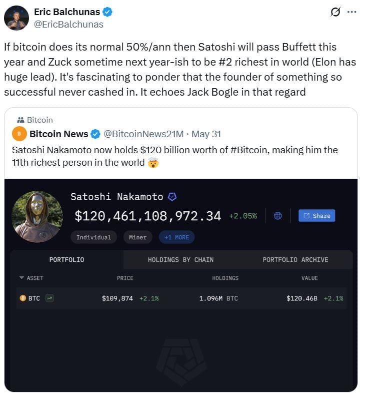 A tweet by Eric Balchunas discussing Bitcoin's value, noting that if it continues to grow at 50% annually, Satoshi Nakamoto could surpass Warren Buffett in wealth. The tweet references a graphic showing Satoshi Nakamoto's holdings of Bitcoin valued at over $120 billion, ranking him as the 11th richest person in the world. Satoshi Nakamoto 11th richest: Bitcoin’s anonymous creator climbs the billionaire ladder