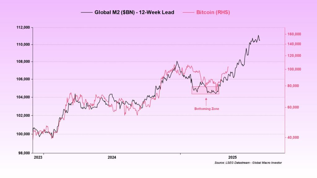 Global M2 Bitcoin