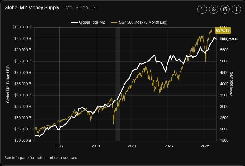 Chart showing Global M2 Money Supply in billion USD and the S&P 500 Index with a 3-month lag from 2015 to 2025, with data illustrating a general upward trend in both metrics over time, including fluctuations.