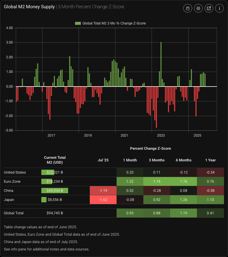 A chart titled 'Global M2 Money Supply | 3 Month Percent Change Z-Score' displaying a bar graph from 2016 to mid-2025. The graph shows green bars for positive Z-scores and red bars for negative Z-scores. Below the chart, a table lists the current total M2 in USD for the United States, Euro Zone, China, and Japan as of June and July 2025, alongside percent change Z-Scores for various time frames. The table includes values highlighted in different colors, indicating positive or negative changes.