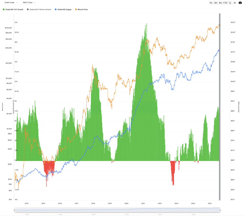 A multi-line graph showing Global M2 Year-Over-Year Growth (green area and red area for negative growth), Global M2 Supply (blue line), and Bitcoin Price (orange line) from 2014 to 2025. The green and red areas fluctuate widely between 2014 and 2023, while the blue and orange lines show an overall increasing trend, with significant price fluctuations in Bitcoin.