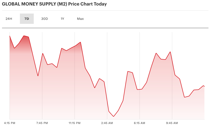 Line chart titled 'GLOBAL MONEY SUPPLY (M2) Price Chart Today' showing fluctuations in M2 money supply prices over a 7-day period, with marked declines and peaks, on an hourly time scale from 4:15 PM to 9:45 AM.