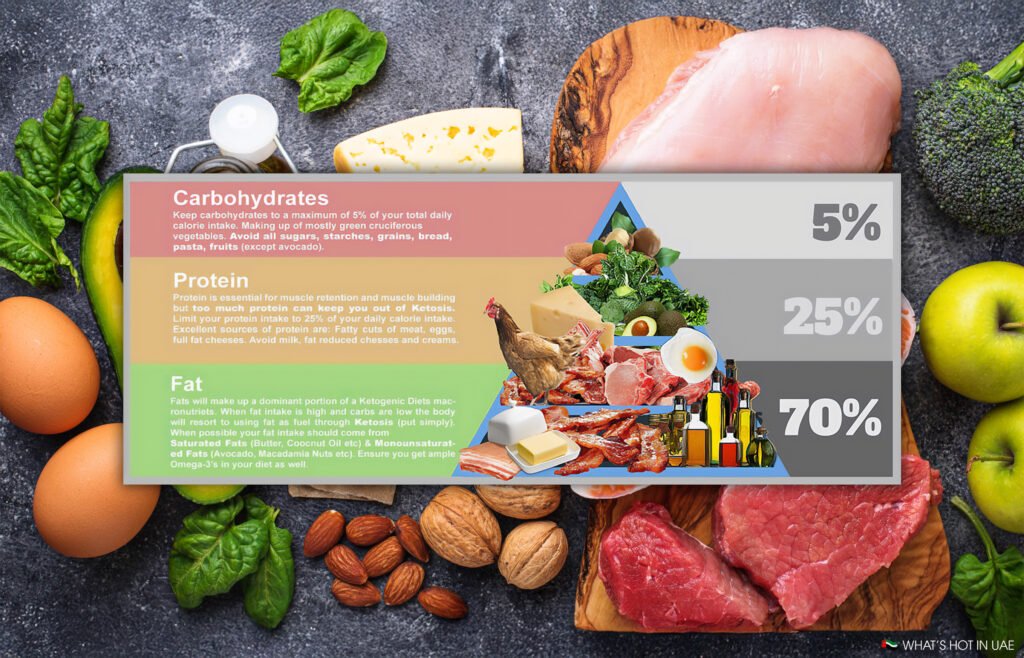 A ketogenic diet infographic depicting macronutrient distribution: 5% carbohydrates, 25% protein, and 70% fat, surrounded by foods like eggs, nuts, meat, cheese, and vegetables on a dark background.