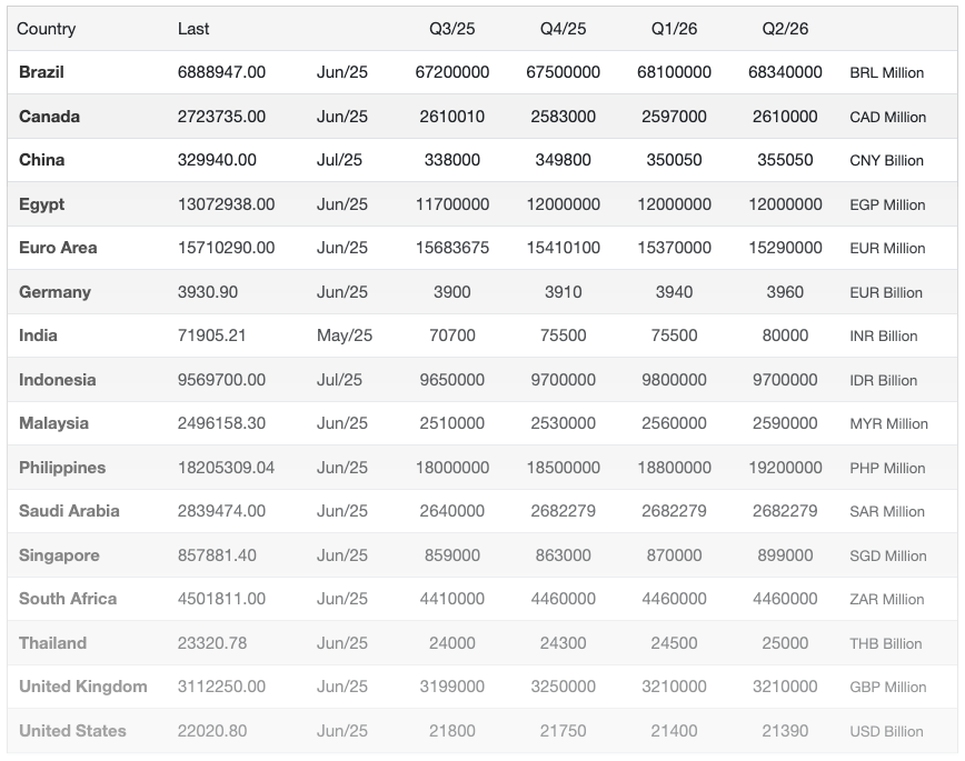 A table displaying economic data by country, including Brazil, Canada, China, and others, with columns for the latest data ('Last'), future quarters (Q3/25, Q4/25, Q1/26, Q2/26), and units like million or billion in various currencies such as BRL, CAD, CNY, and more.