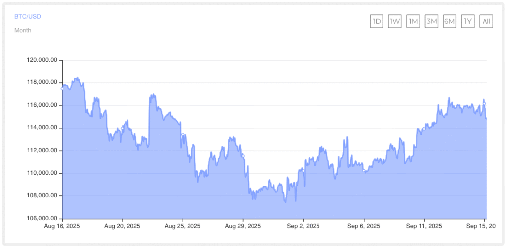 A line graph showing the BTC/USD exchange rate over a month in 2025, with fluctuations between approximately $106,000 and $118,000, peaking around August 16 and showing an upward trend near September 15.