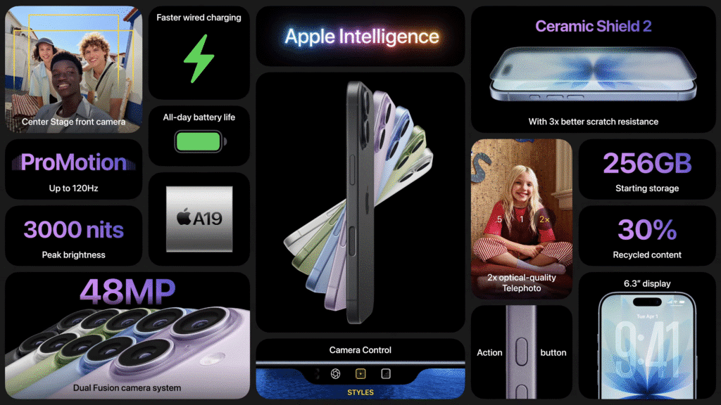 Promotional image highlighting features of a new Apple device, including a center stage front camera, ProMotion display with up to 120Hz, Apple A19 chip, and a peak brightness of 3000 nits. It features faster wired charging, all-day battery life, Ceramic Shield 2 with better scratch resistance, 48MP dual fusion camera system, 256GB starting storage, and 30% recycled content. The display is 6.3 inches with an action button and various color options shown in a fanned arrangement of the device. iPhone 17