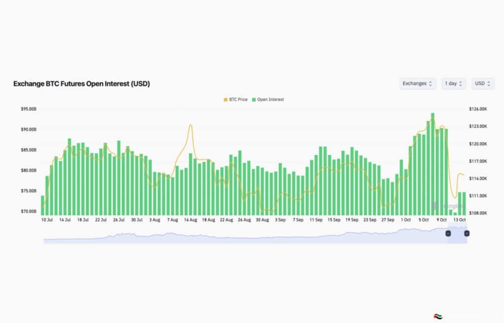 A graph showing Exchange BTC Futures Open Interest in USD from July 10 to October 13. The chart features green bars representing open interest values ranging between $70B and $95B, and an orange line indicating BTC price fluctuations between $108K and $126K over the same period.