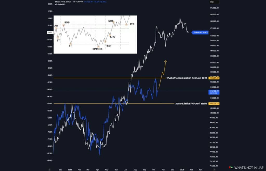 Bitcoin Price Prediction 2025: A chart analyzing Bitcoin's price in relation to Wyckoff accumulation patterns, indicating trends and potential price movements. It includes an overlay of the Wyckoff schematic and highlights significant accumulation points with future projections for January/February 2025.