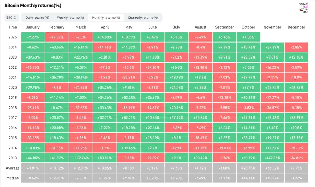 A table showing Bitcoin monthly returns in percentages from 2013 to 2025. Rows represent years, and columns represent months. Positive returns are highlighted in green, while negative returns are in red. At the bottom, average and median returns for each month are listed in gray.
