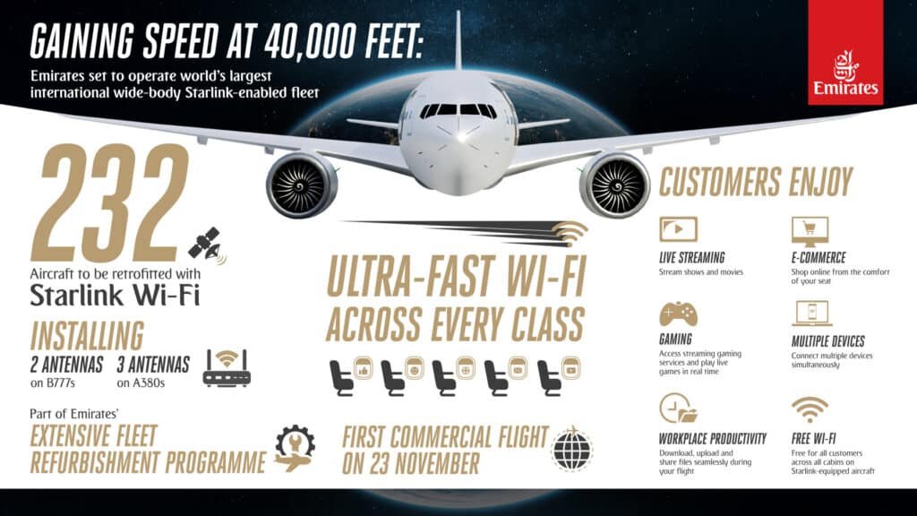 Infographic highlighting Emirates' initiative to retrofit 232 aircraft with Starlink Wi-Fi, with a graphic of a plane and icons representing benefits like live streaming, gaming, and e-commerce; 2 antennas to be installed on B777s and 3 on A380s, as part of a fleet refurbishment program, with the first commercial flight on 23 November.