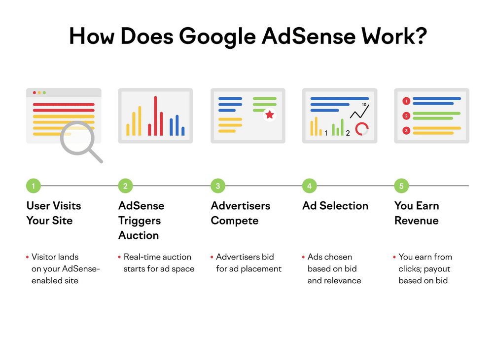 AdSense Verification UAE: Infographic titled 'How Does Google AdSense Work?' showing five steps: 1. User visits your site, 2. AdSense triggers auction, 3. Advertisers compete, 4. Ad selection, 5. You earn revenue, with brief descriptions of each step below icons representing webpage, graph, bidding, selected ad, and earnings.