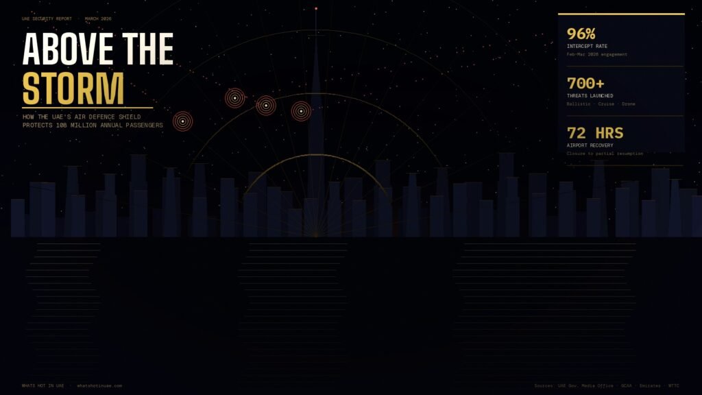 Dark infographic titled "Above the Storm" with UAE Tourism Safety stats on air defense shield and radar graphics.